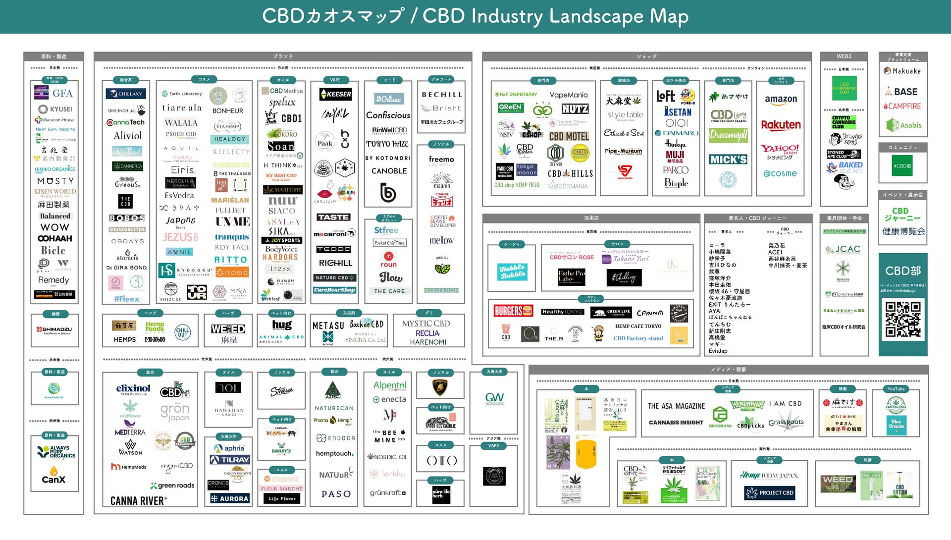 「CBDカオスマップ 2022年7月版」を公開。300以上のブランドを53カテゴリに分類
